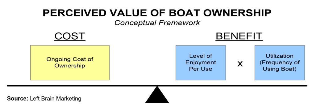 BoatOwnershipValue